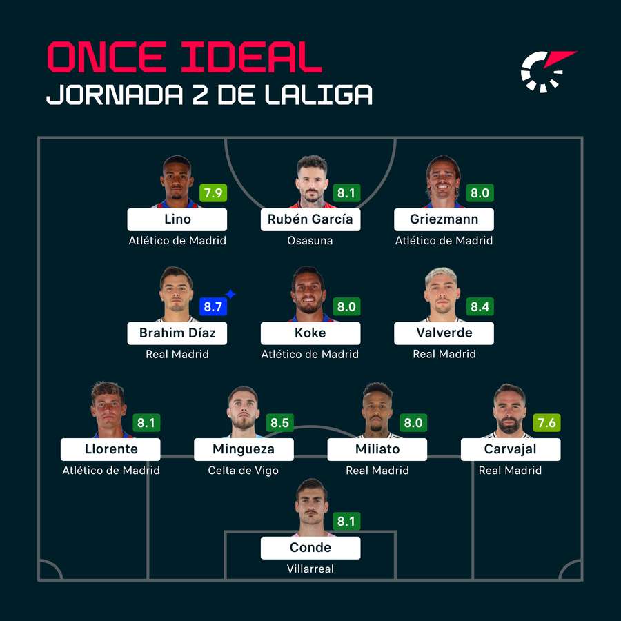 El once ideal de LaLiga