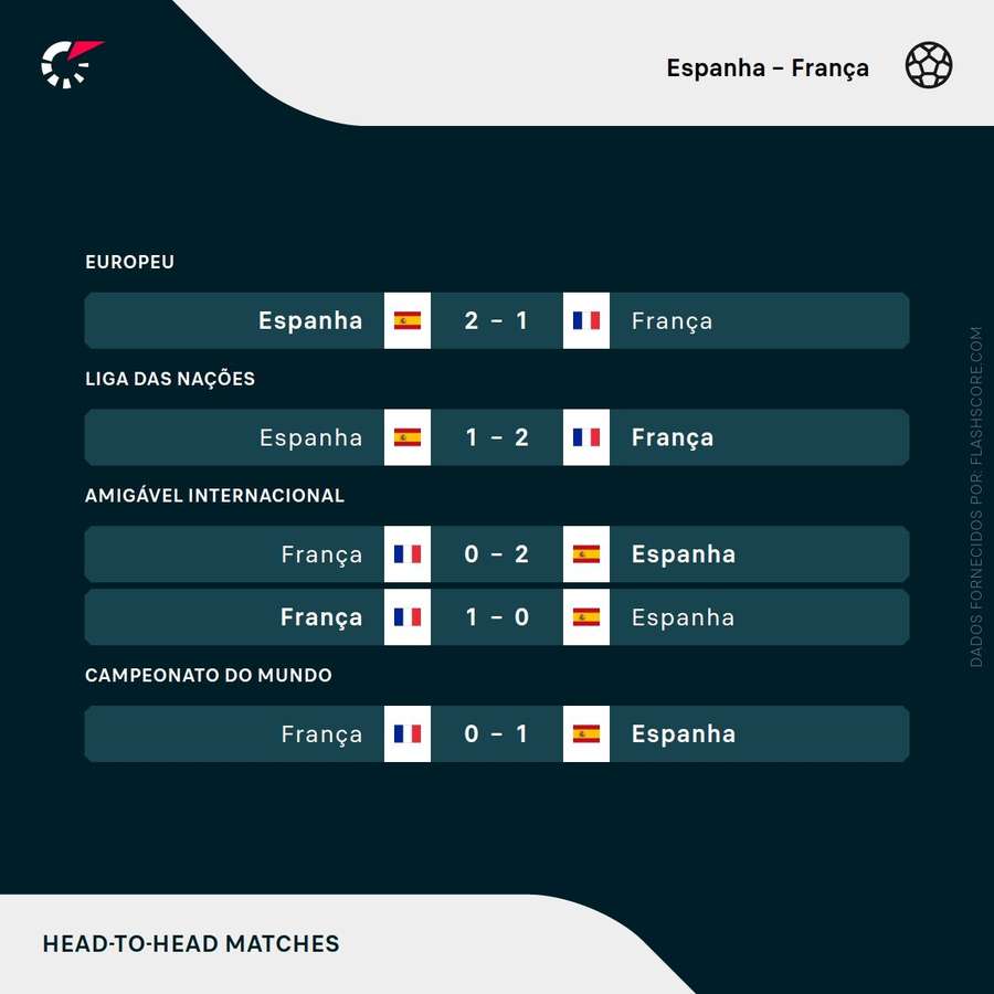 Os últimos resultados entre Espanha e França
