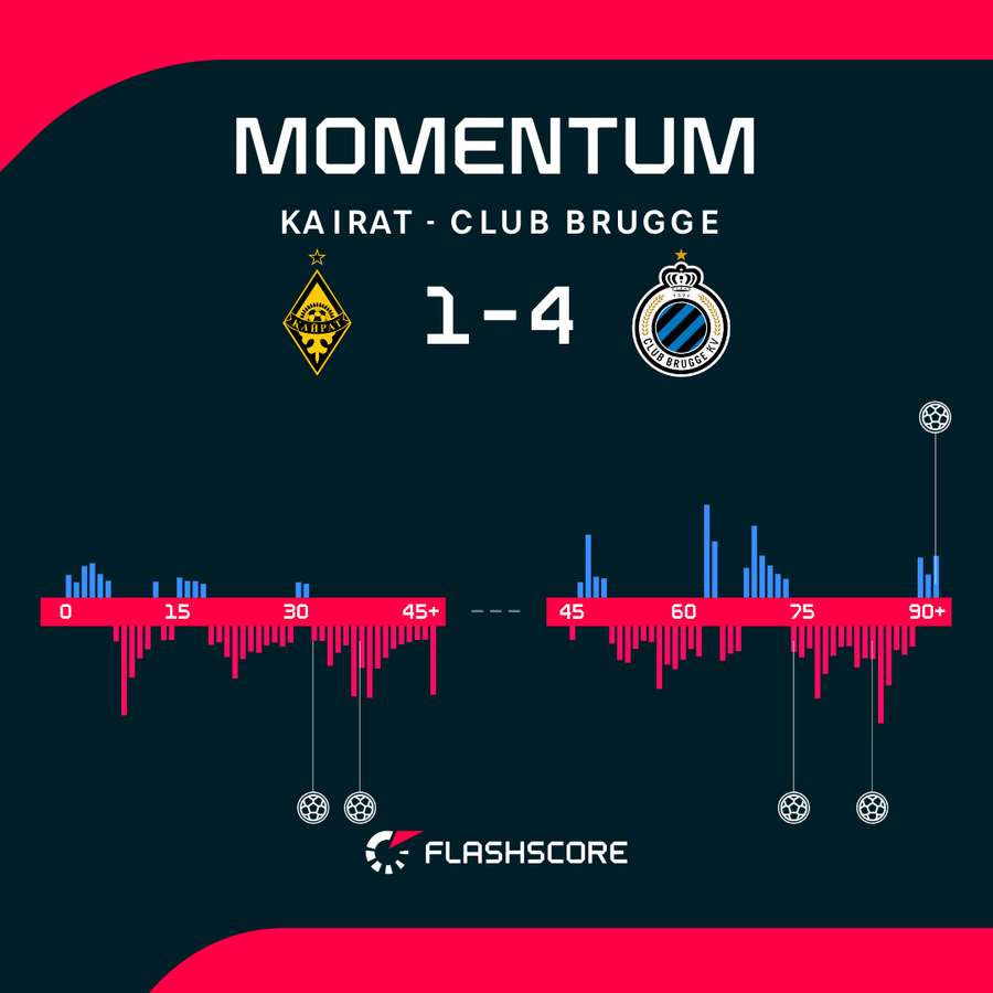 Statystyki meczu Kajrat Ałmaty - Club Brugge