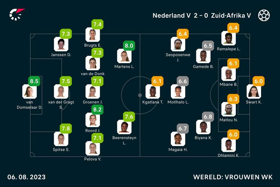 Spelersbeoordelingen Nederland - Zuid-Afrika