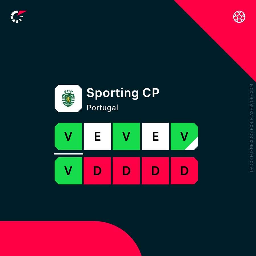 A forma recente do Sporting