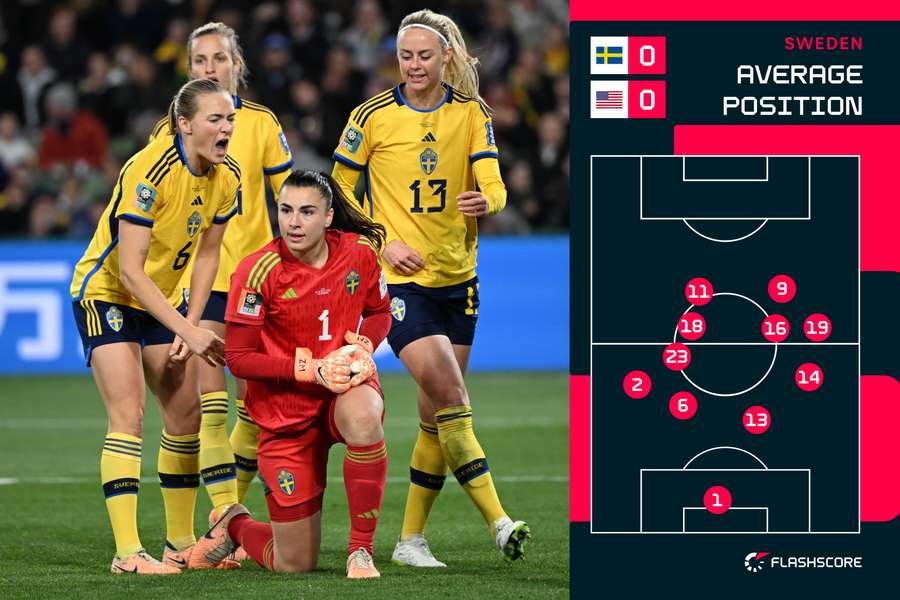 Sweden average positions v USA