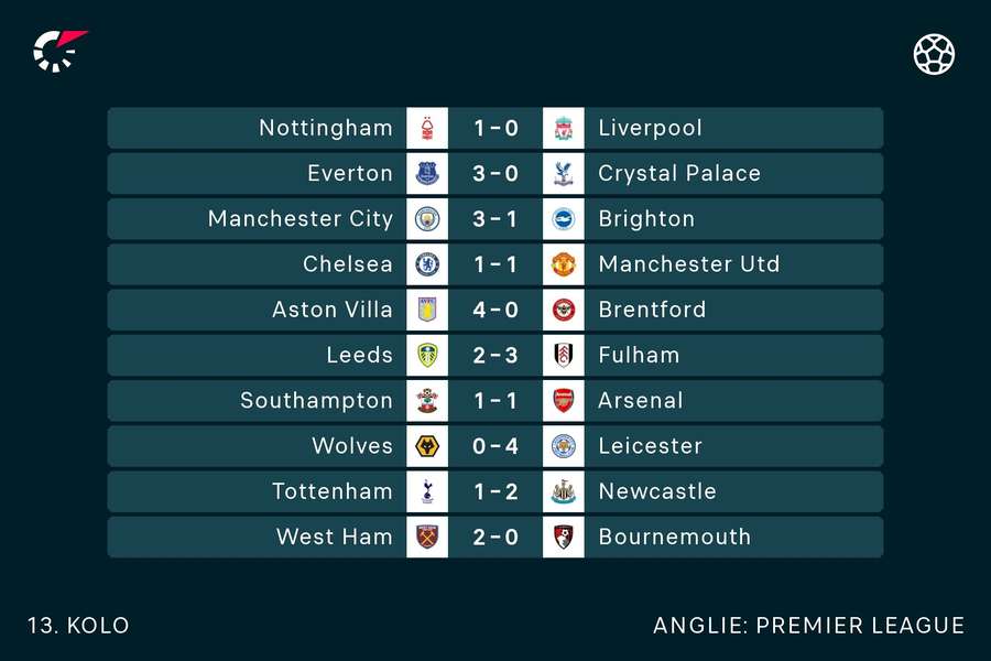 Výsledky 13. kola Premier League