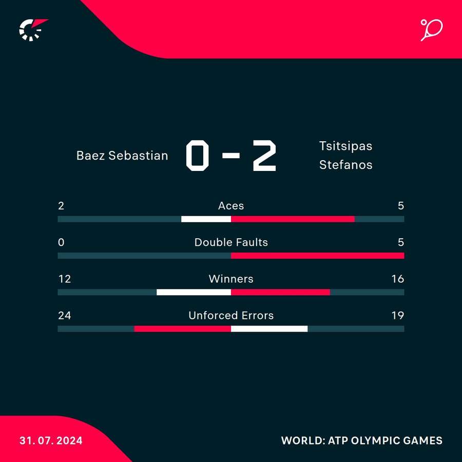 Tsitsipas - Baez match stats