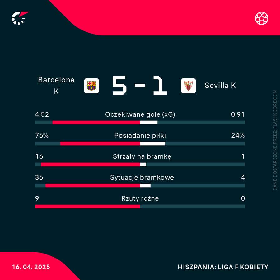 Statystyki meczu Barcelona - Sevilla kobiet
