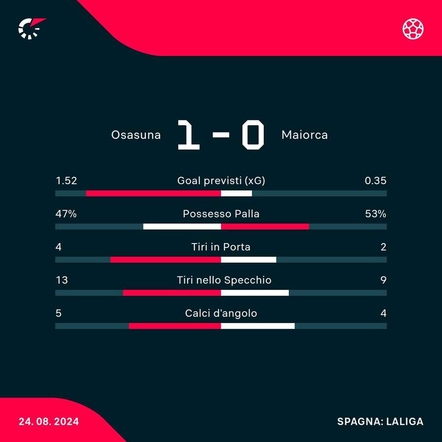 Le statistiche del match