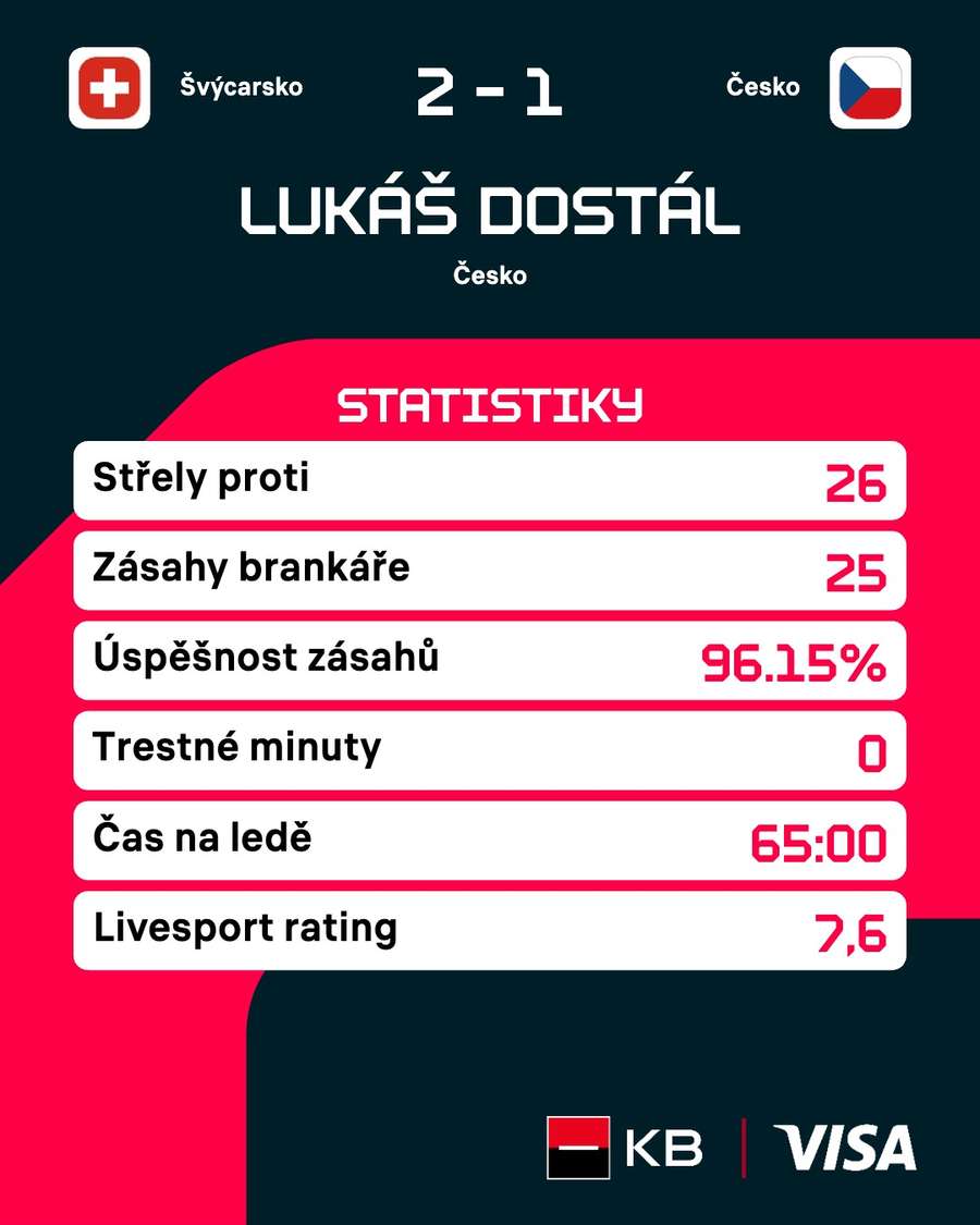 Individuální statistiky Lukáše Dostála proti Švýcarsku.