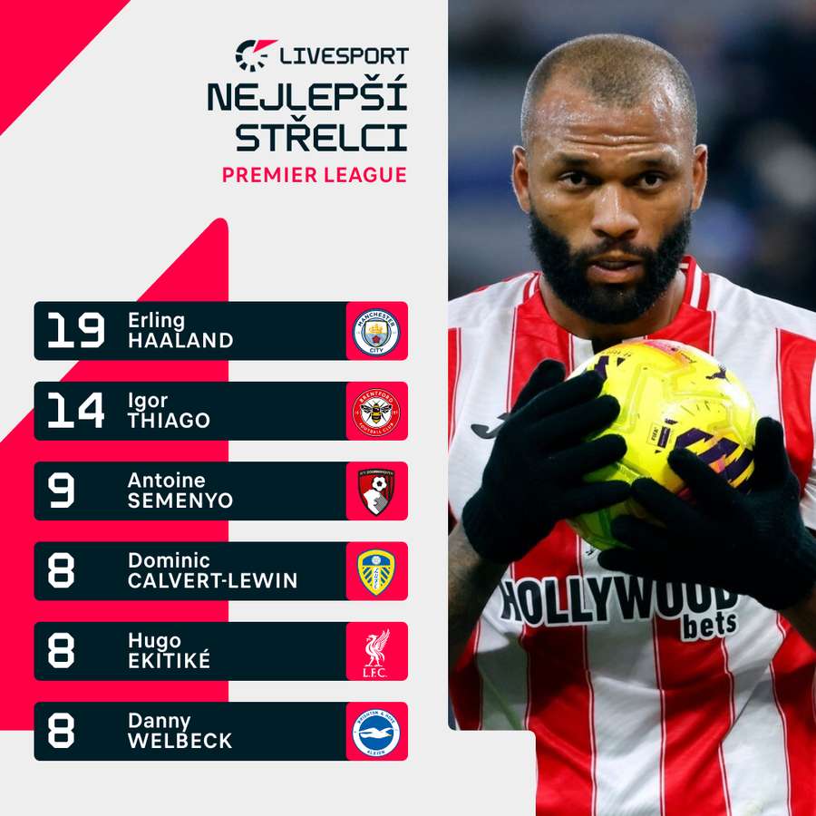 Thiago je druhým nejlepším střelcem aktuální sezony PL. Thiago je druhým nejlepším střelcem aktuální sezony PL.