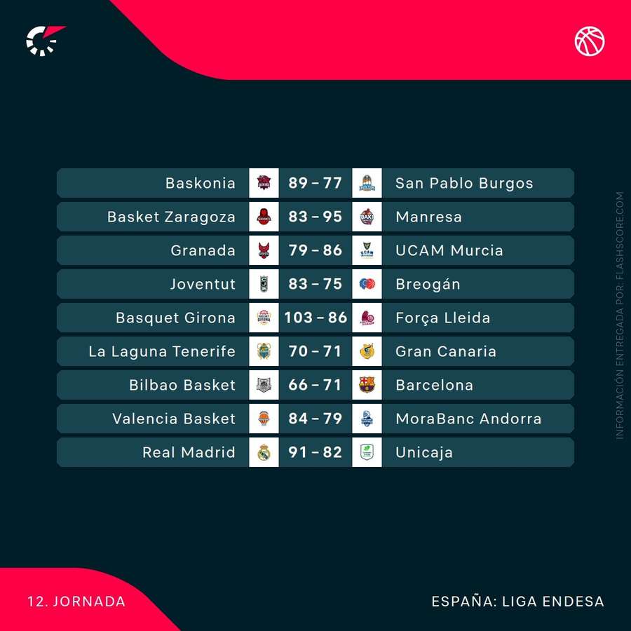 Resultados de la jornada 12 de la acb