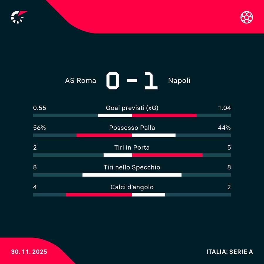Le statistiche Le statistiche