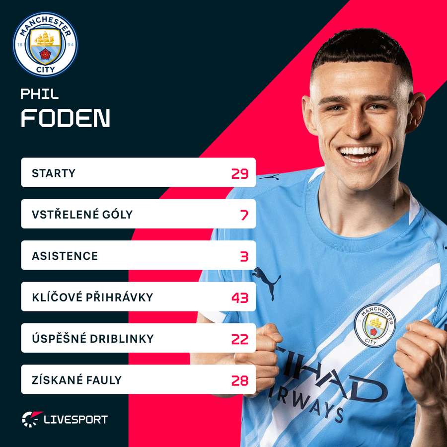 Foden a jeho statistiky v Premier League (2025/26)