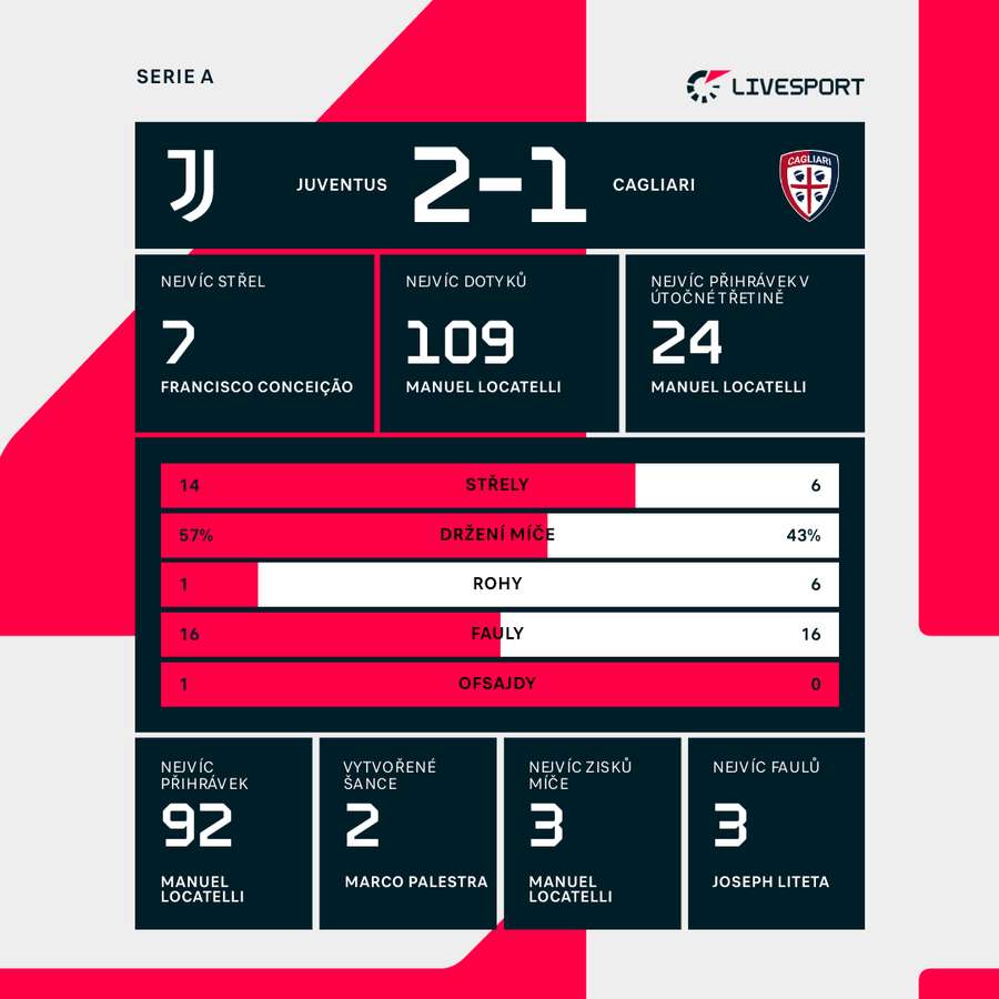 Statistiky z utkání. Statistiky z utkání.