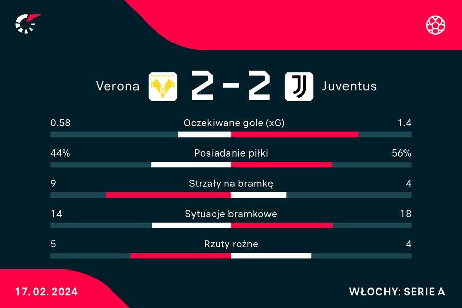 Wynik i statystyki meczu Hellas-Juventus