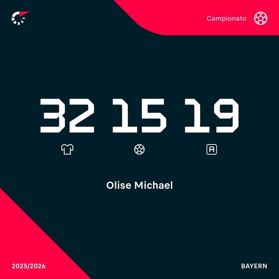 Le statistiche di Olise in Bundesliga Le statistiche di Olise in Bundesliga