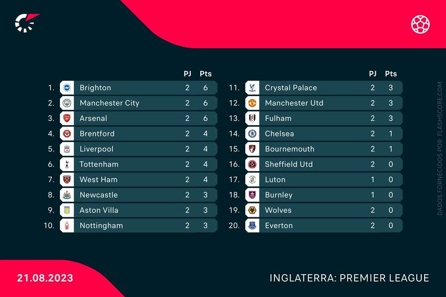 A classificação atual da Premier League