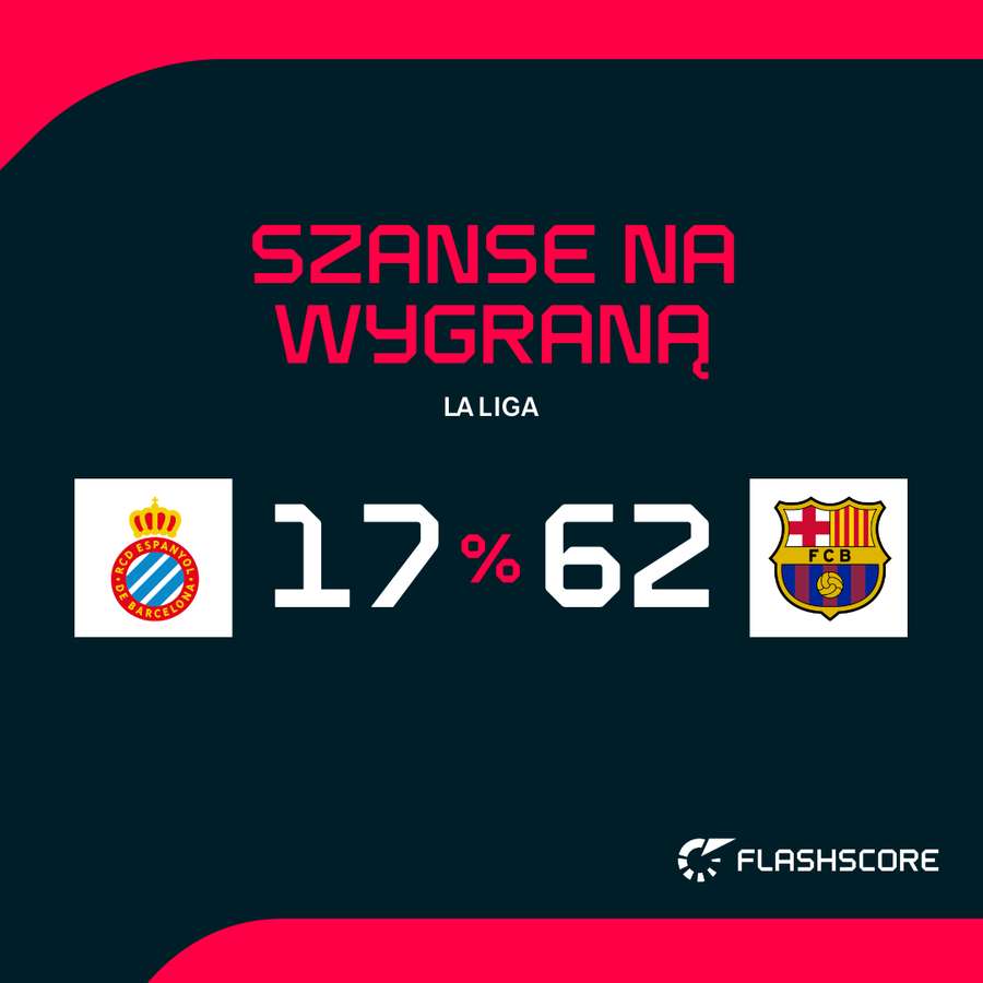 Prawdopodobieństwo wygranej szacowane na 12 godzin przed meczem