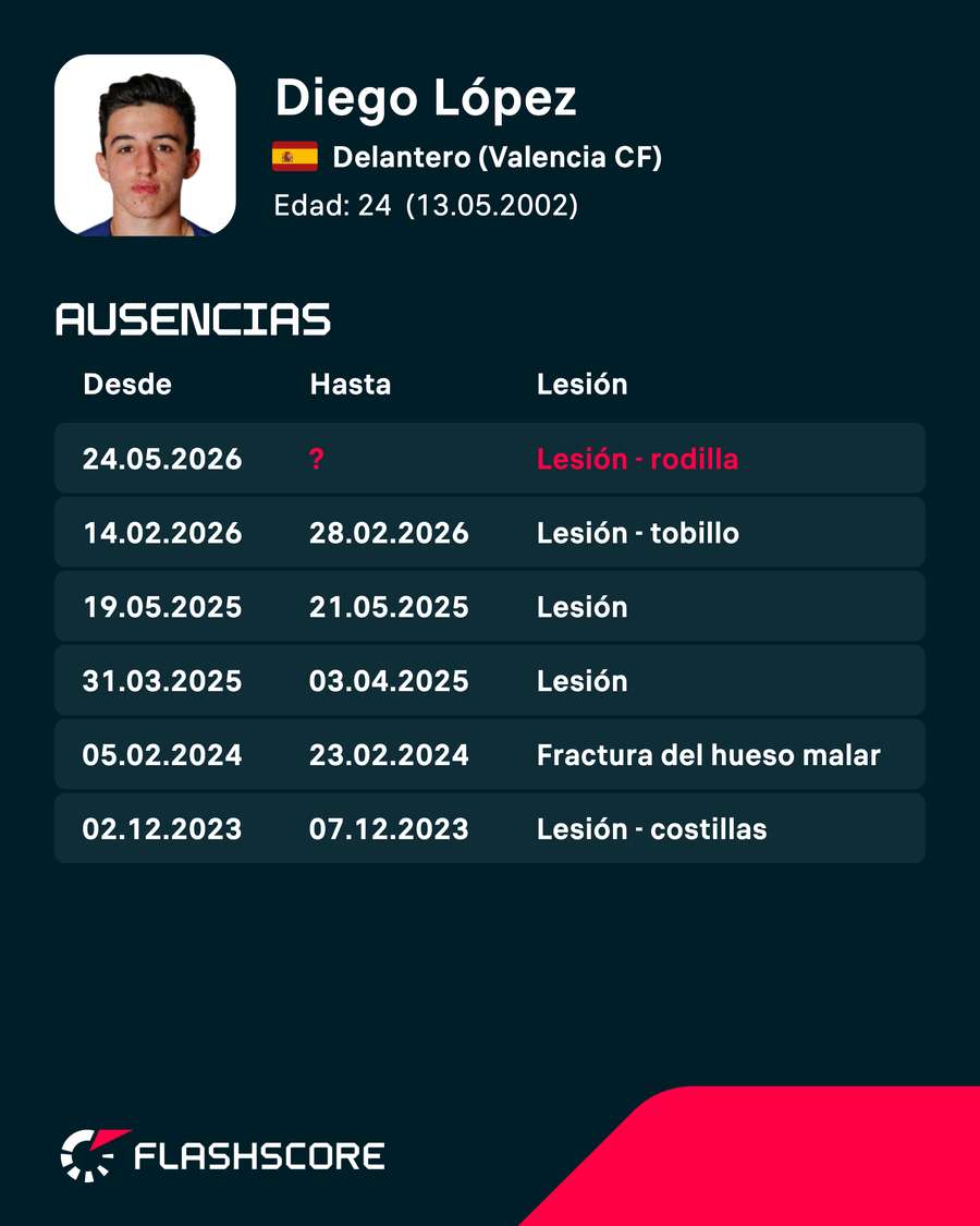 Últimas lesiones de Diego López Últimas lesiones de Diego López