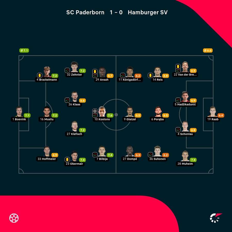 Noten: Paderborn vs. HSV