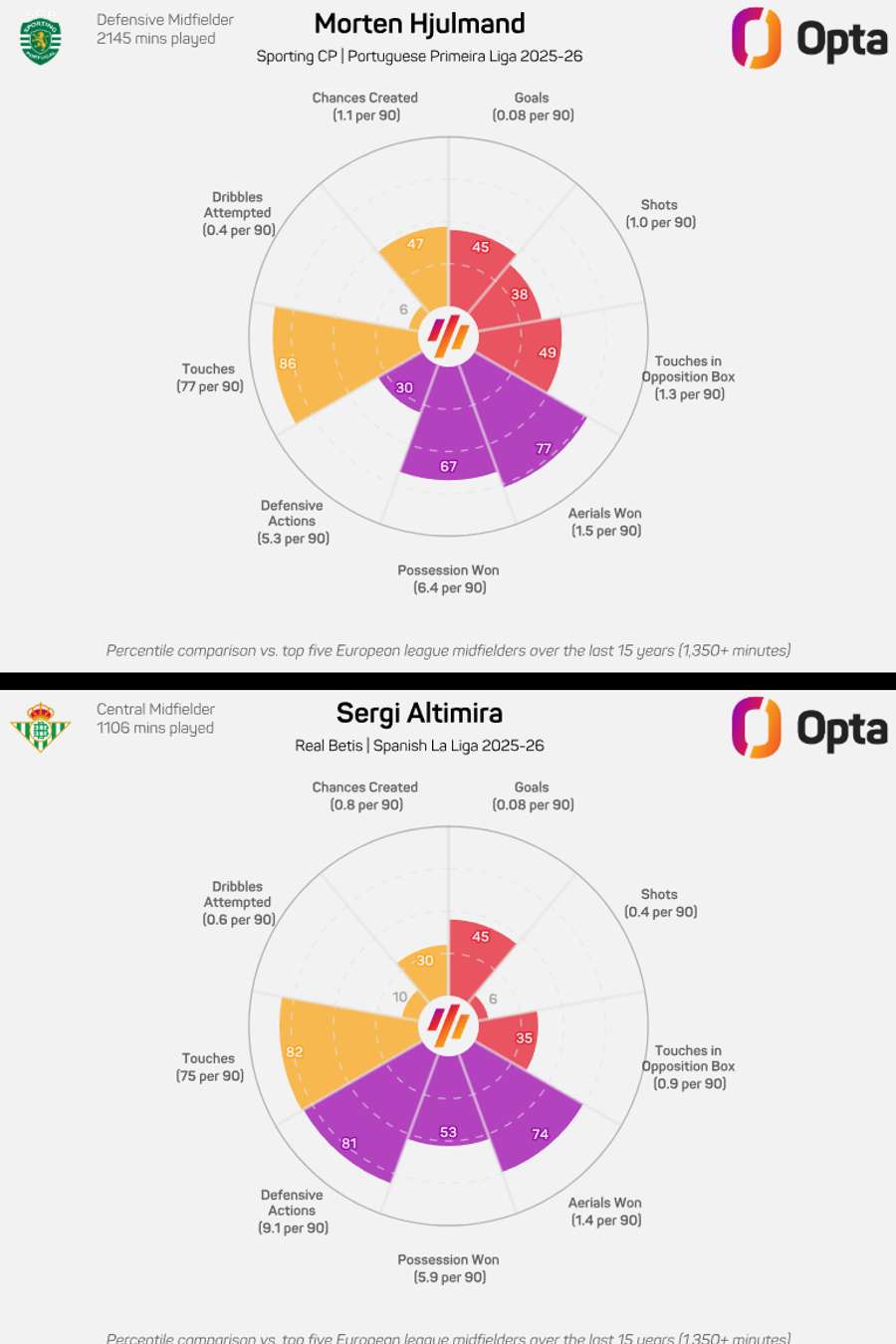 La comparación entre Hjulmand y Altimira