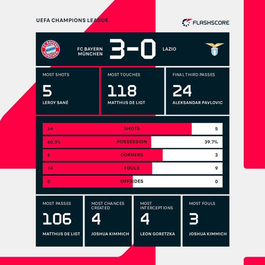 Key stats from Munich