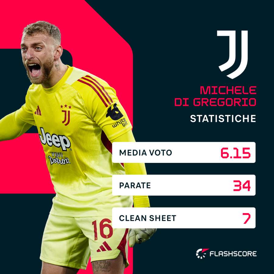 Le statistiche di Di Gregorio | Serie A 25/26