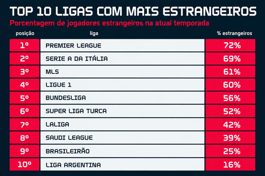 Top 10 ligas com mais estrangeiros Top 10 ligas com mais estrangeiros