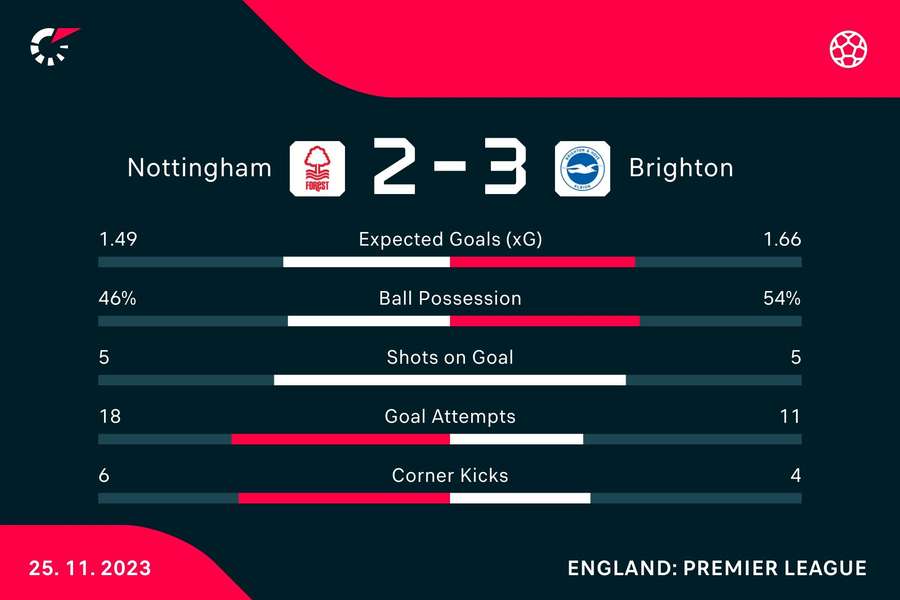 Key stats from the match