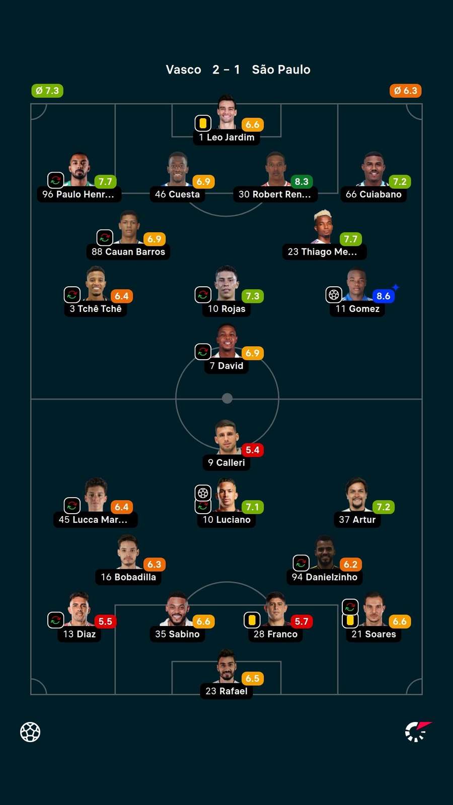 Andrés Gómez foi o melhor da partida, segundo o Flashscore — 8,6