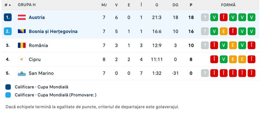 Clasament Grupa H Clasament Grupa H