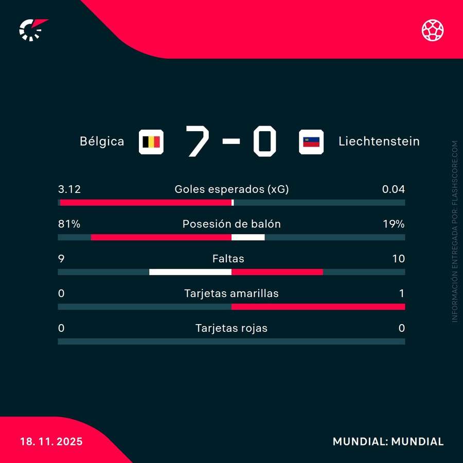 Estadísticas del partido Estadísticas del partido