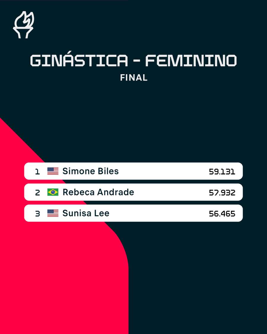 Classificação final do all-around feminino