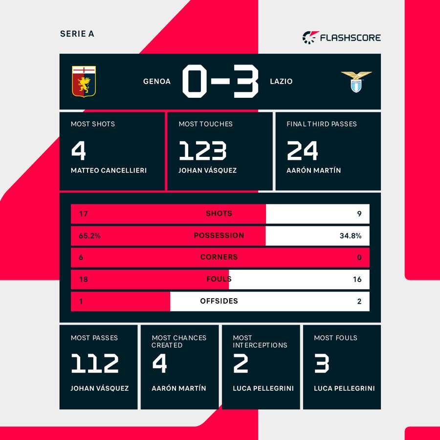 Match stats