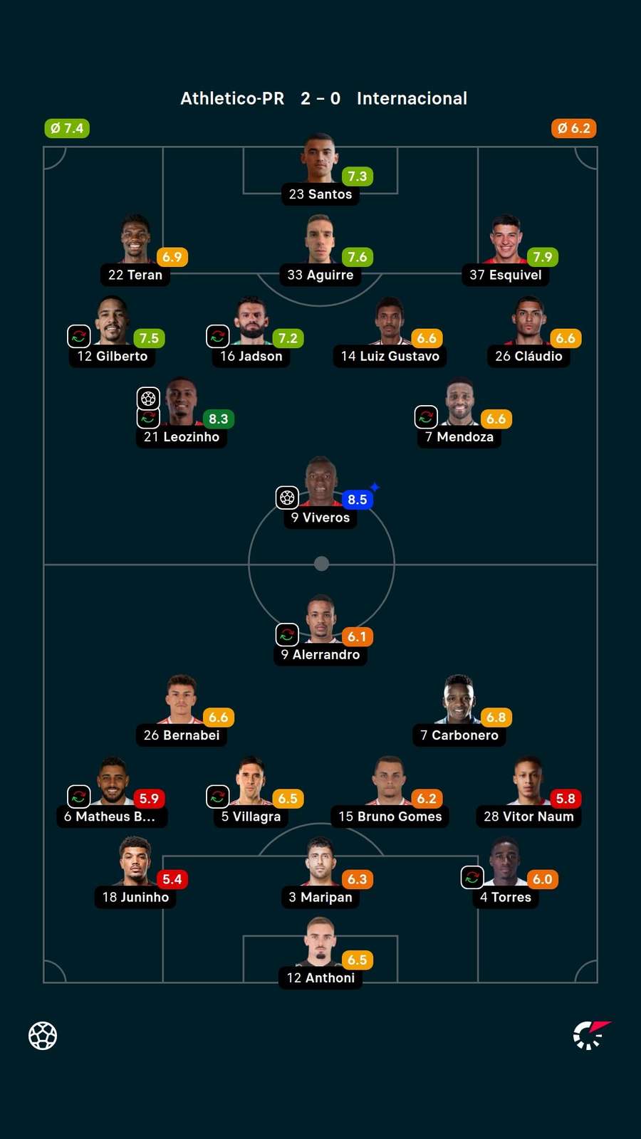 As notas dos jogadores titulares de Athletico-PR e Santos na partida As notas dos jogadores titulares de Athletico-PR e Santos na partida