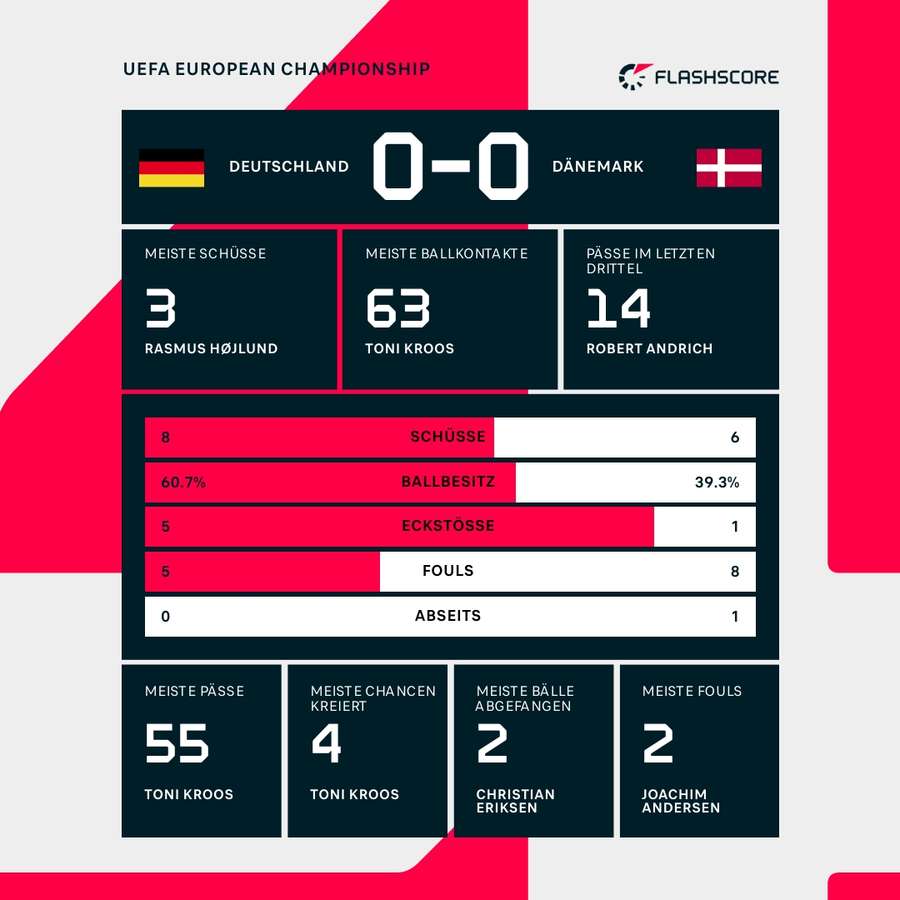 Statistiken: Deutschland vs. Dänemark - 1. Halbzeit