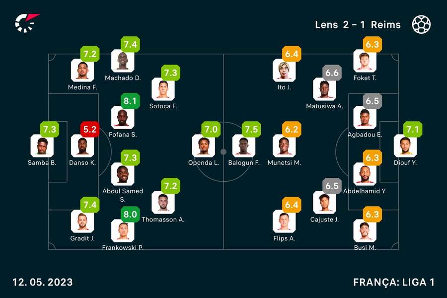 As notas dos jogadores As notas dos jogadores