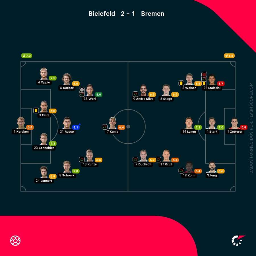 Notas finais dos jogadores Notas finais dos jogadores