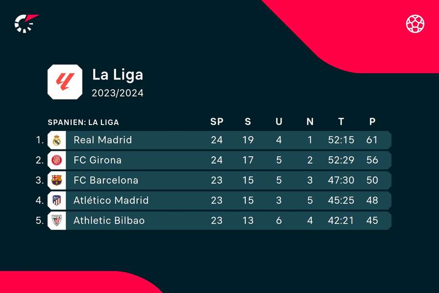 Real hat bereits fünf Punkte Vorsprung auf Girona.