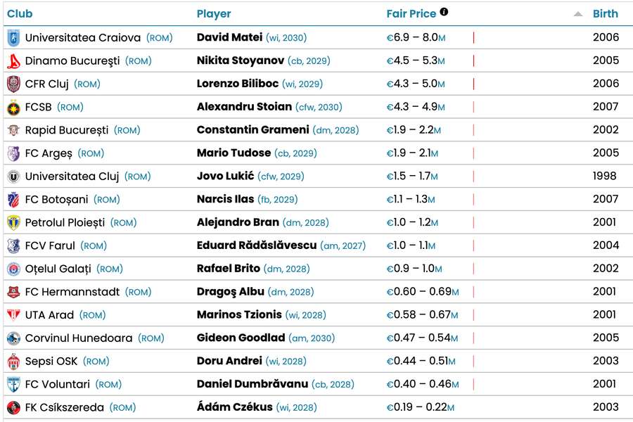 Top 17 cei mai valoroși jucători din Superliga României Top 17 cei mai valoroși jucători din Superliga României