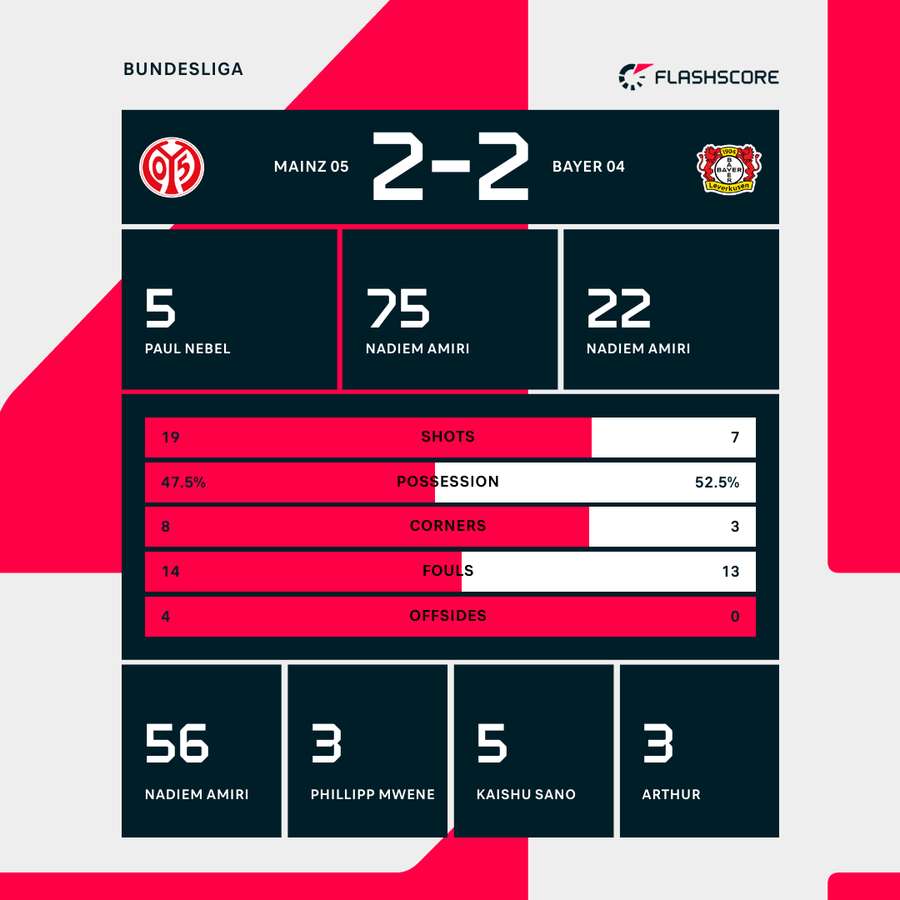 Match stats