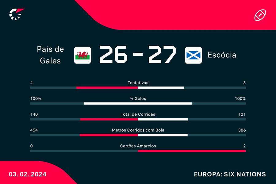 Estatística final da partida