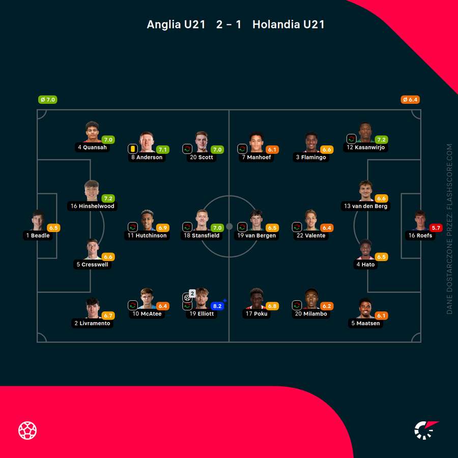 Składy i oceny za mecz Anglia - Holandia U21 Składy i oceny za mecz Anglia - Holandia U21