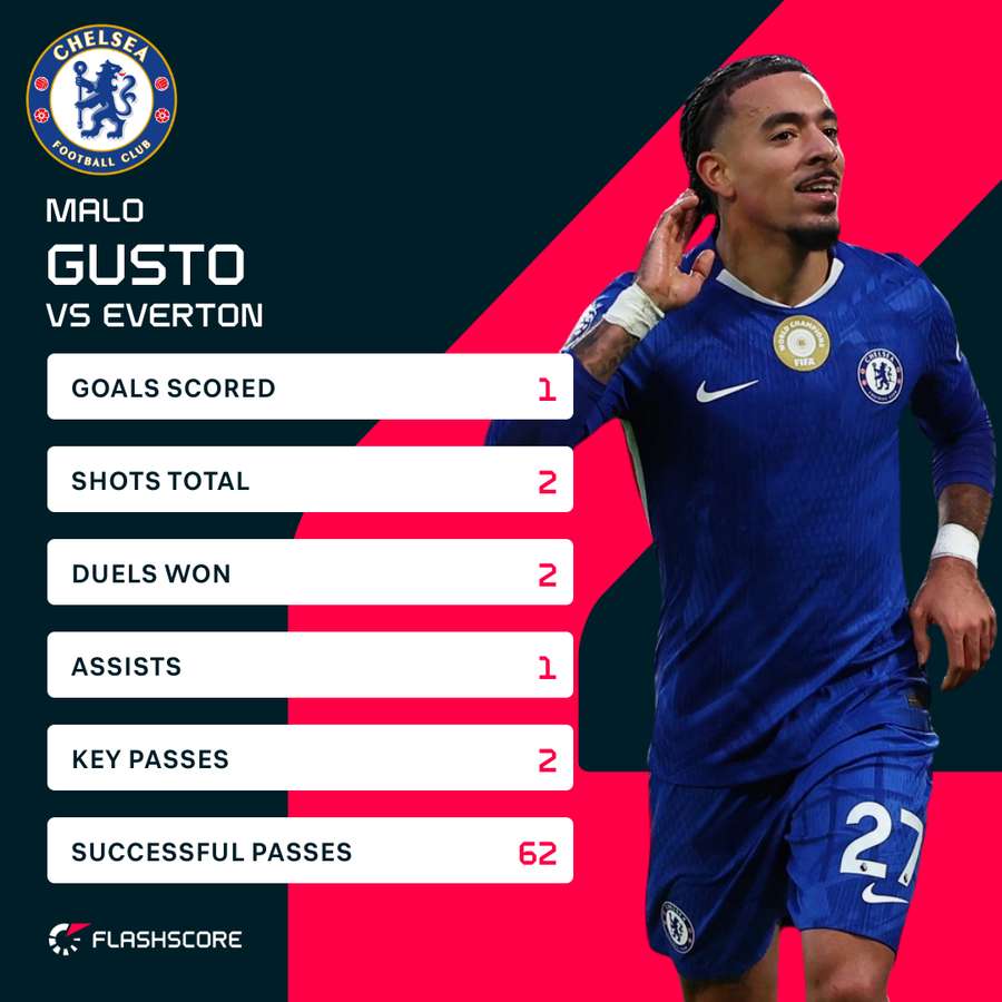 Gusto v Everton Gusto v Everton