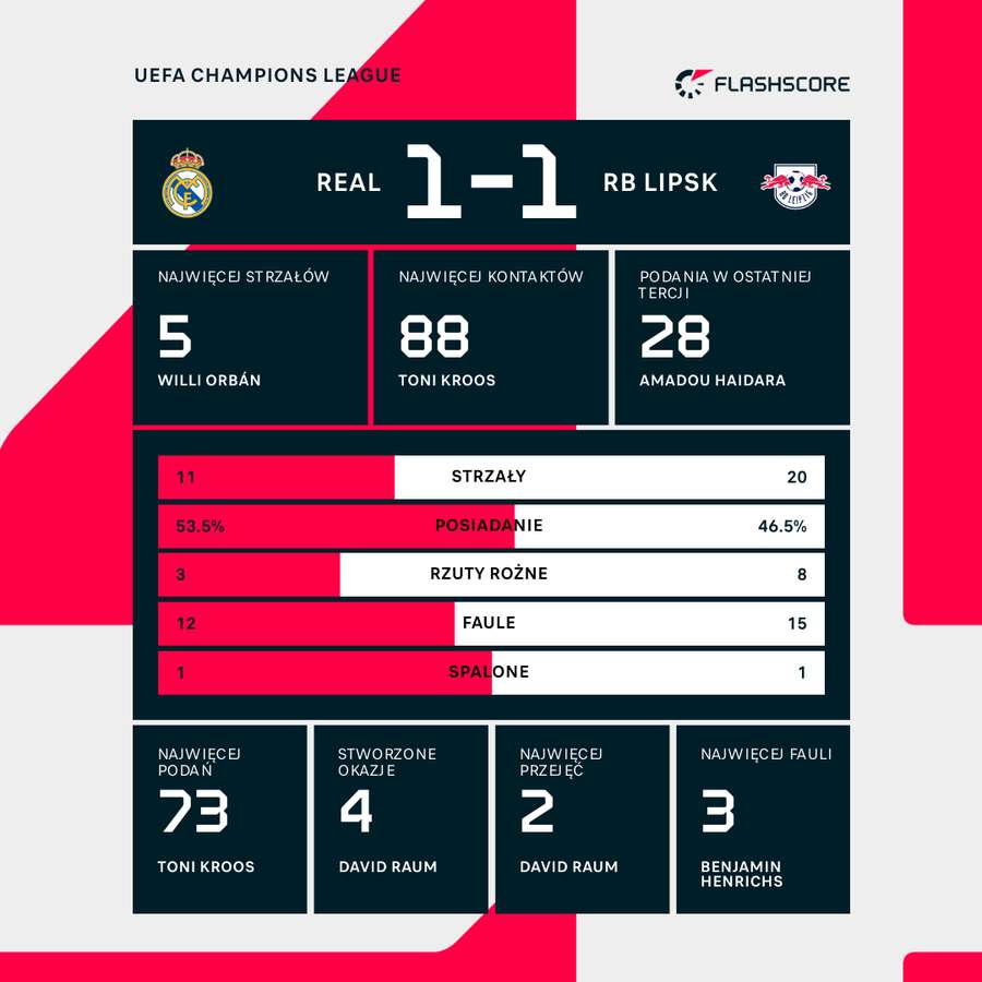 Wynik i wybrane statystyki meczu Real-RB Lipsk