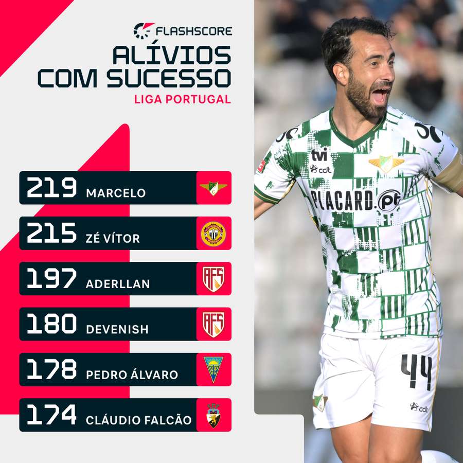 Marcelo destacou-se no eixo defensivo do Moreirense