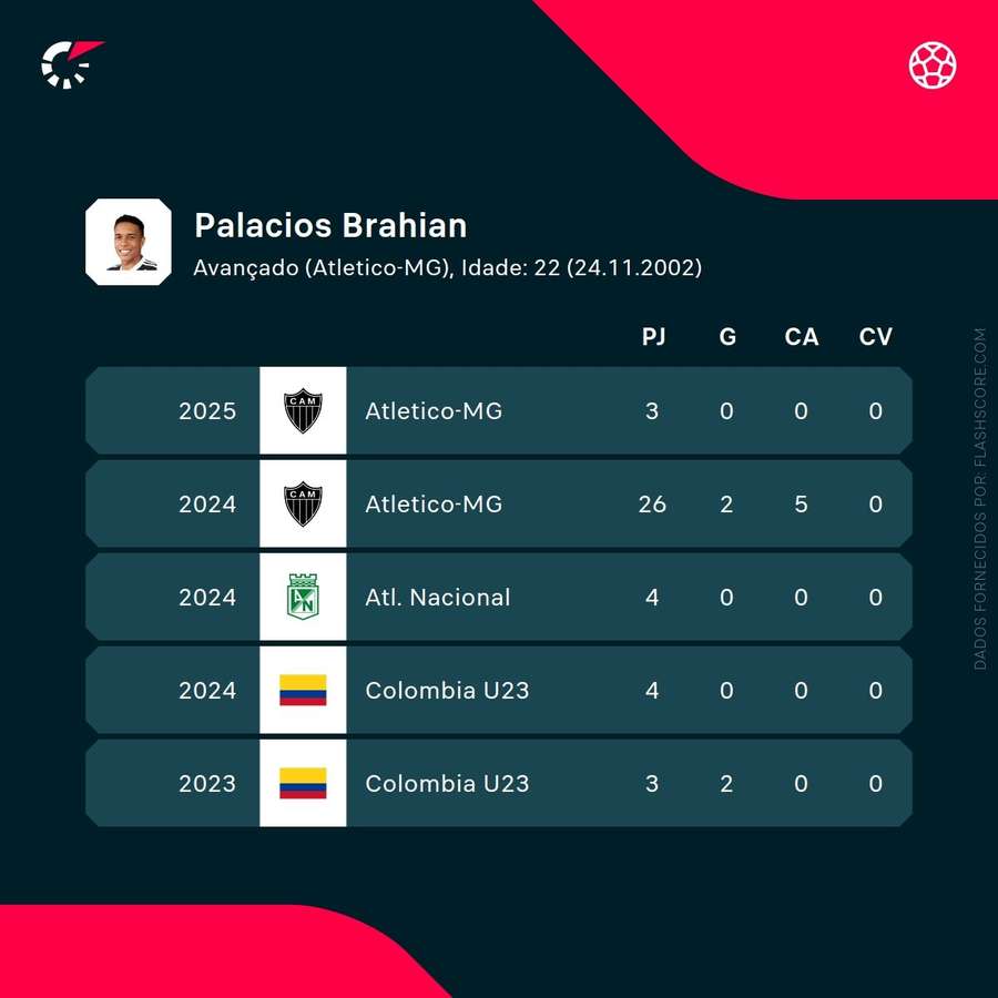 As estatísticas de Brahian Palacios nos últimos anos