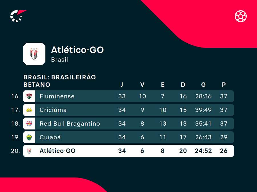 Zona da degola do Brasileirão após 34 rodadas