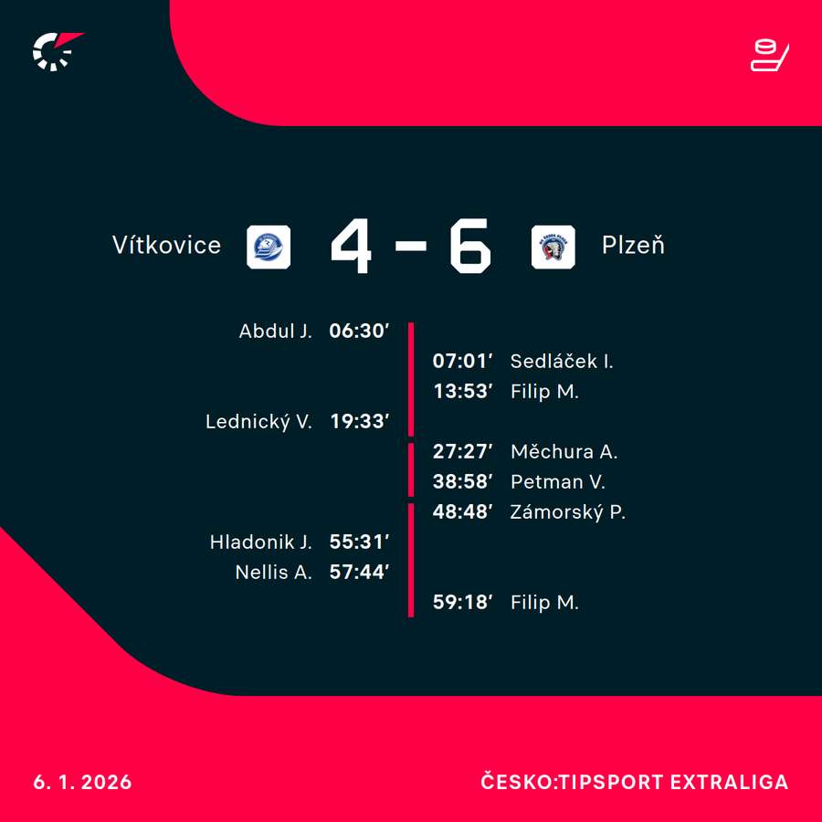 Střelci utkání. Střelci utkání.