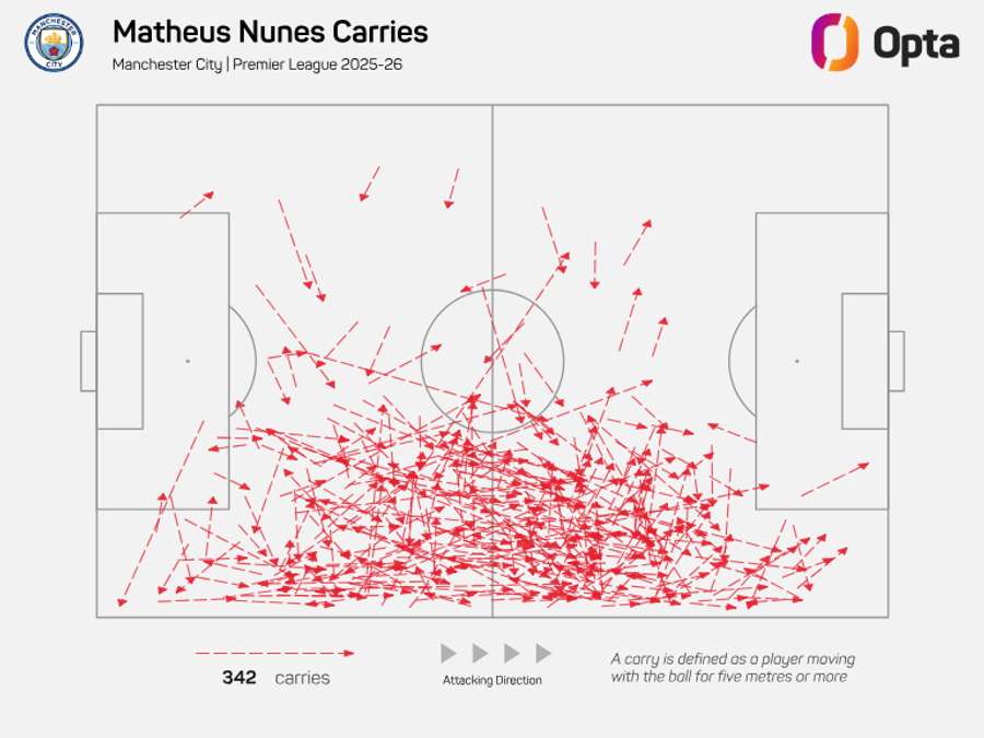 Matheus Nunes’ ball carries in the Premier League