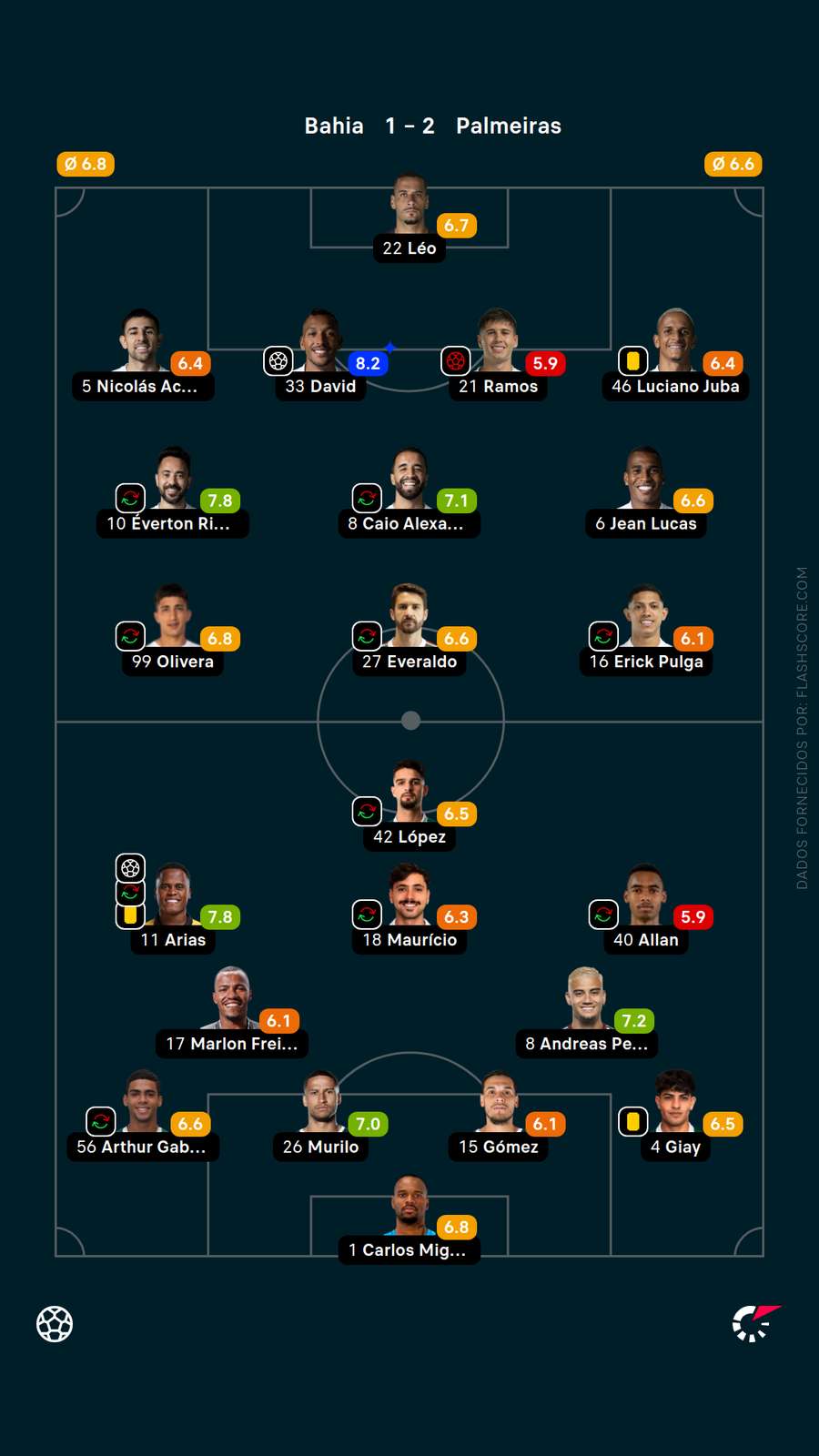 As notas dos jogadores de Bahia x Palmeiras