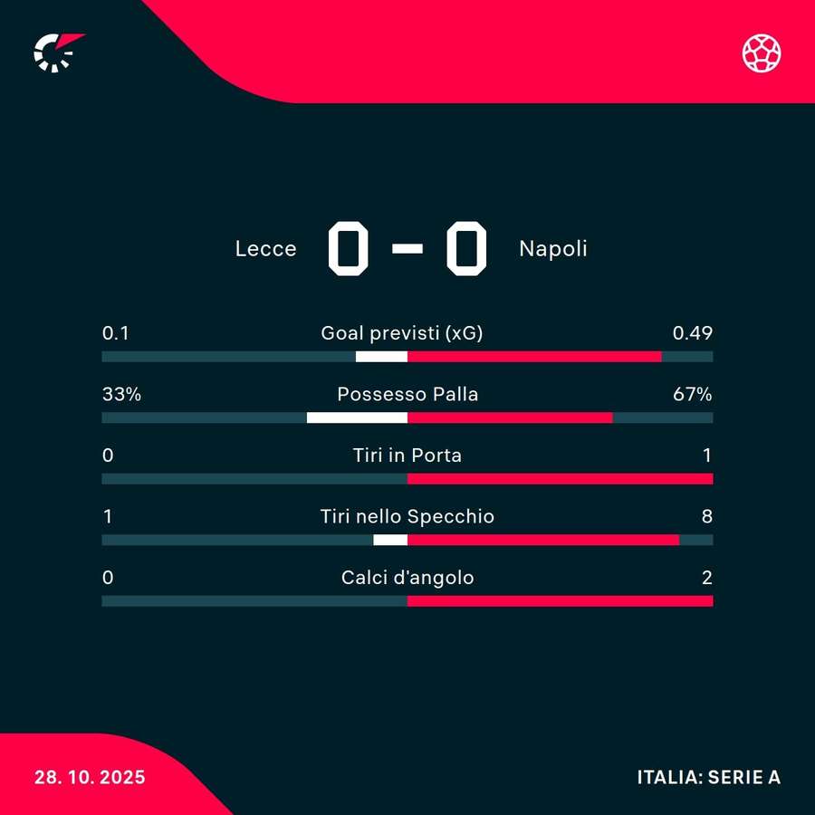 Le statistiche Le statistiche